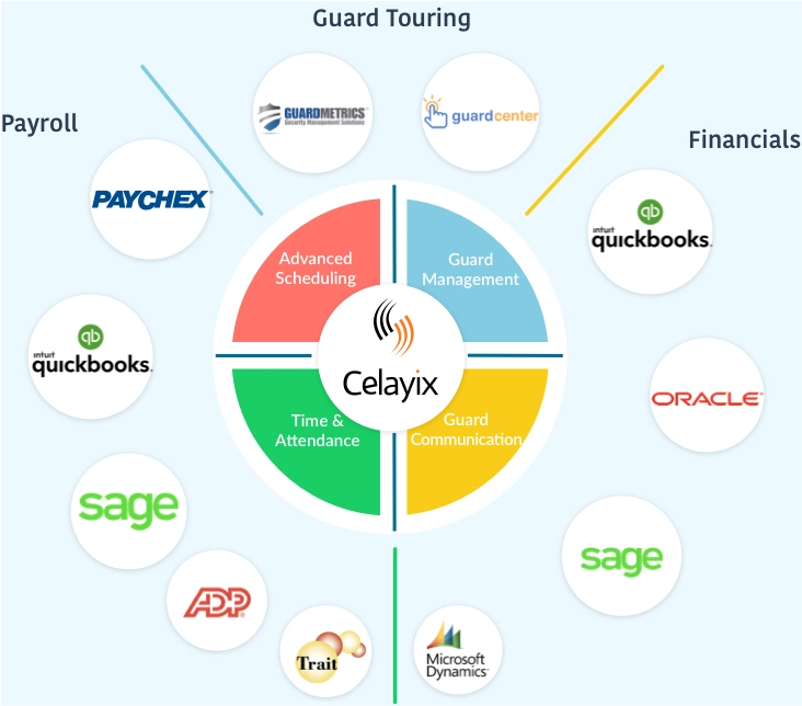 security industry eco system and integrations with Celayix
