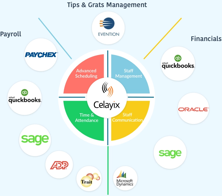 hospitality integrations-x1 hospitality integrations with Celayix software