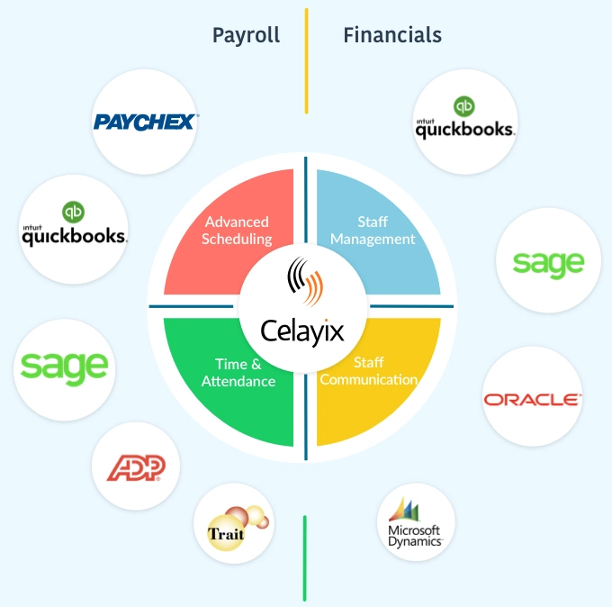 long term integrarions-x1 long term care integrations with celayix
