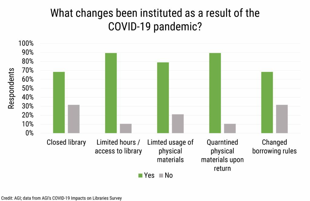 Library changes since pandemic