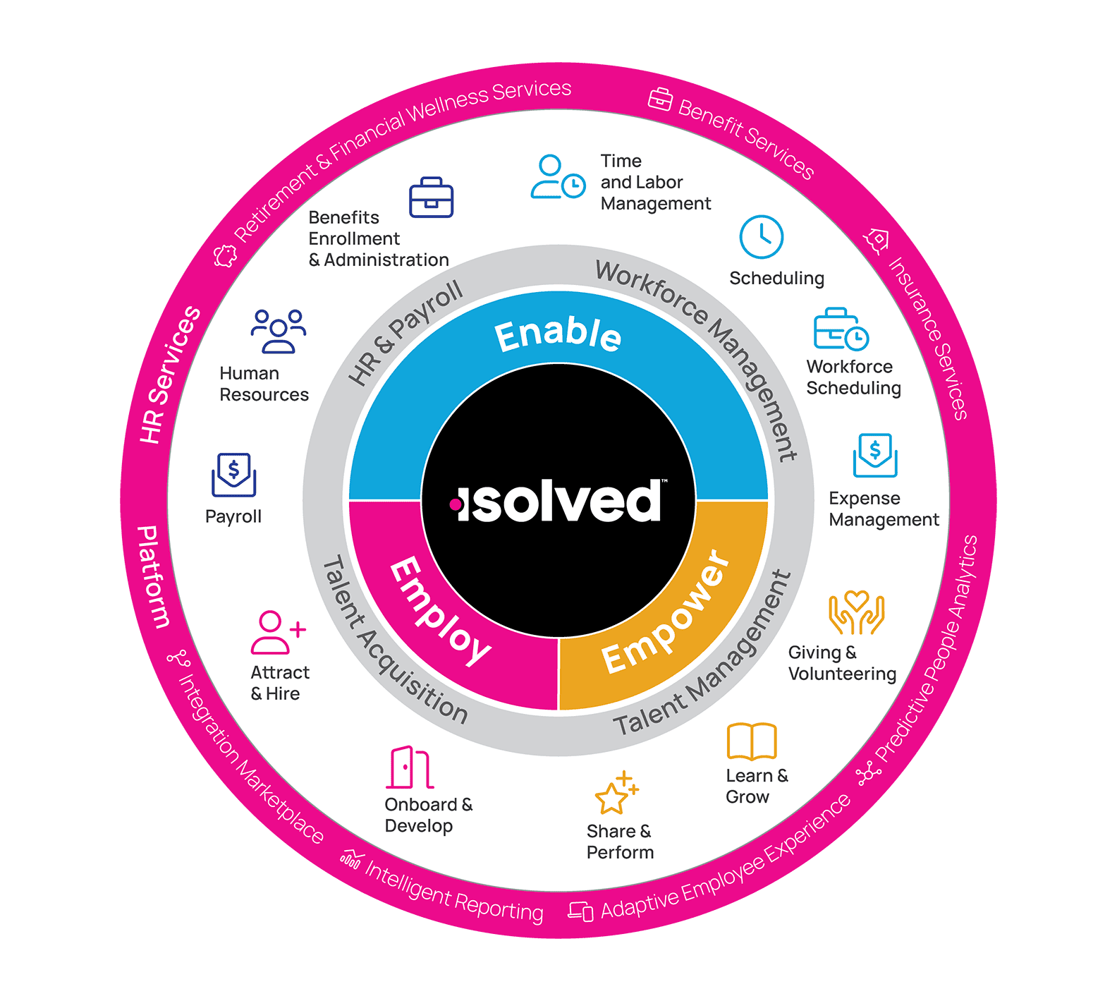 iSolved Solution Platform Charts