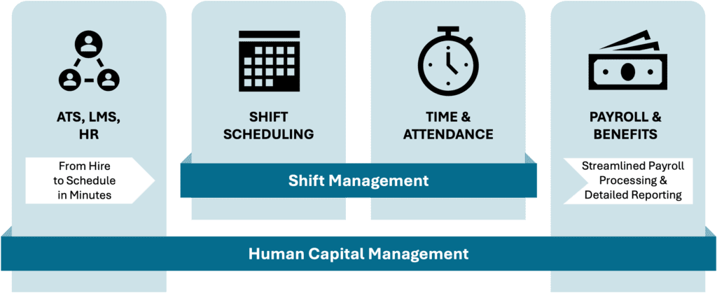 Unified Workforce Management
